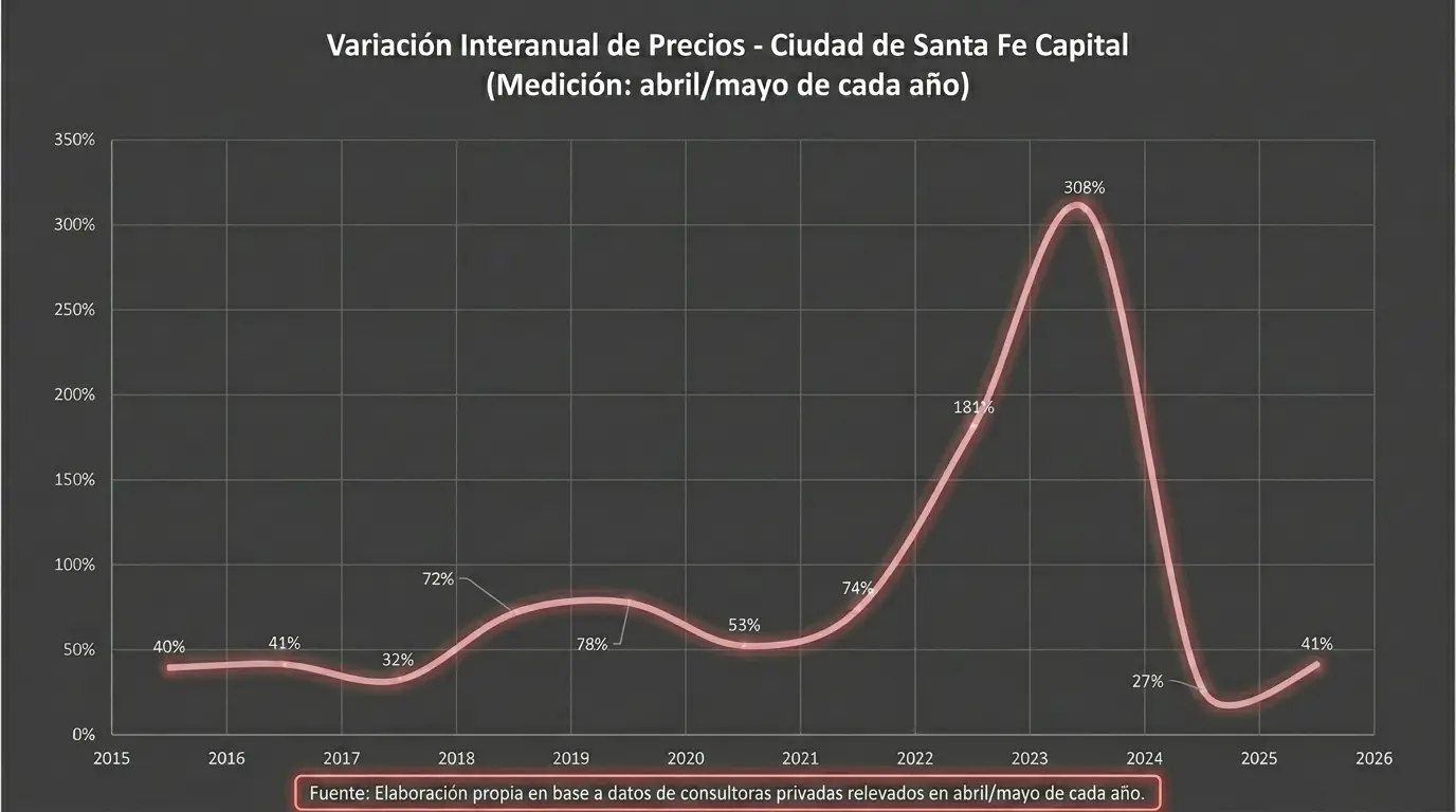 Variación interanual de precios en la Ciudad de Santa Fe