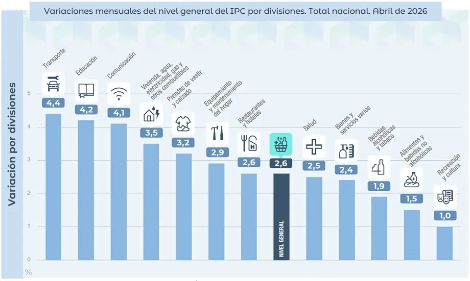 Variación mensual del IPC por divisiones a nivel nacional INDEC